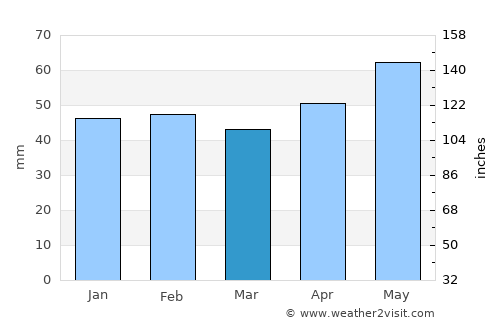 Würzburg average rain in March