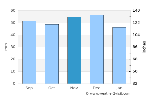 Würzburg average rain in November