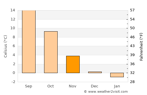 Würzburg average temperature in November