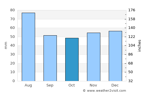 Würzburg average rain in October