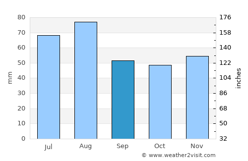 Würzburg average rain in September