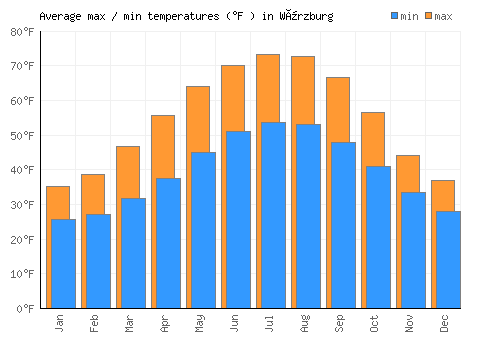 Würzburg average minimum / maximum temperatures (Fahrenheit)