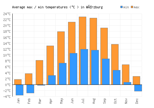 Würzburg average minimum / maximum temperatures (Celsius)