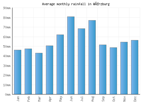 Würzburg monthly rainfall chart (mm)