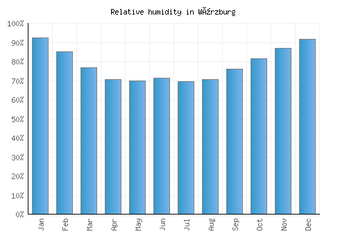 Würzburg relative humidity averages