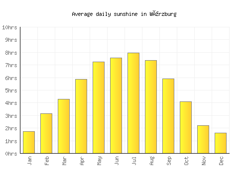 Würzburg average daily sunshine chart
