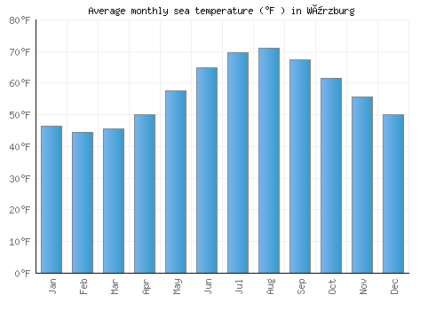 Würzburg average sea temperature chart (Fahrenheit)