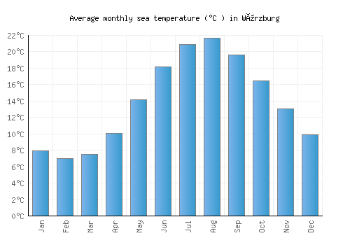 Würzburg average sea temperature chart (Celsius)