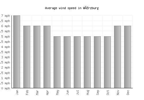 Würzburg average winspeed by month (mph)