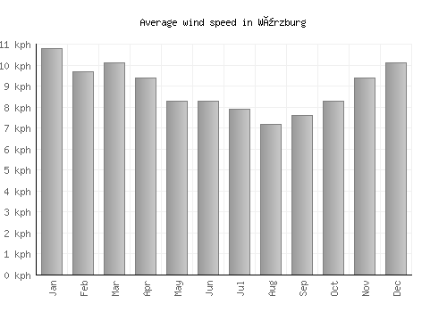 Würzburg average winspeed by month (km/h)