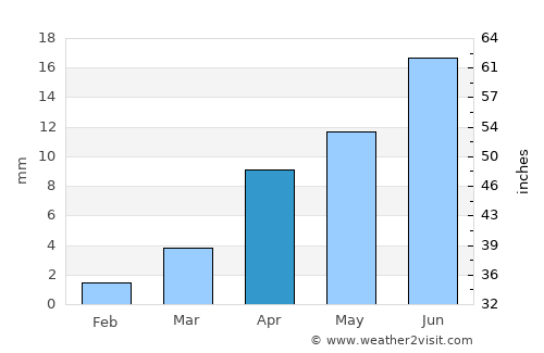 Wuhai average rain in April