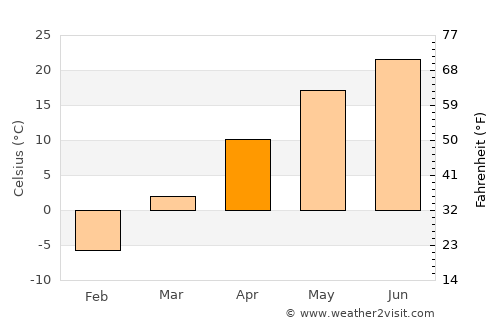 Wuhai average temperature in April