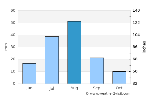 Wuhai average rain in August