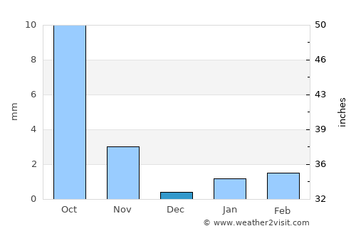 Wuhai average rain in December