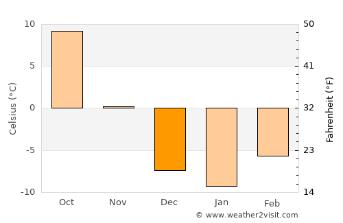Wuhai average temperature in December