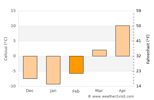 Wuhai average temperature in February