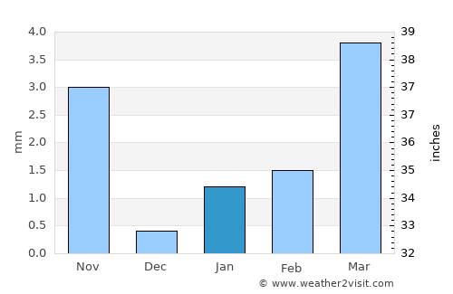 Wuhai average rain in January