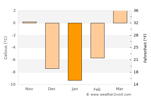 Wuhai average temperature in January