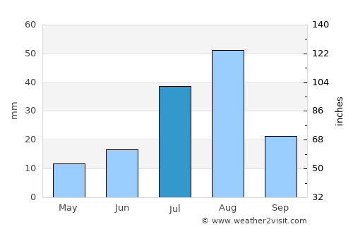 Wuhai average rain in July