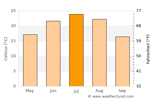 Wuhai average temperature in July
