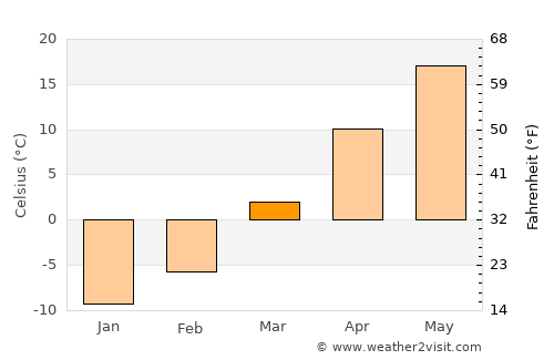 Wuhai average temperature in March