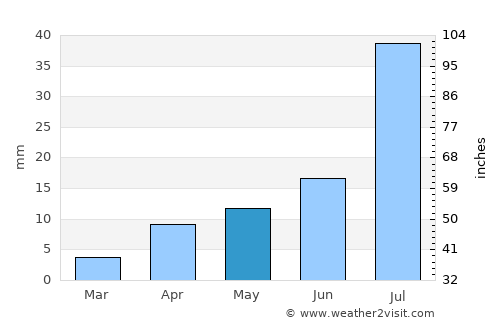 Wuhai average rain in May