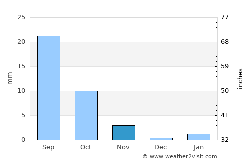 Wuhai average rain in November