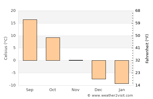 Wuhai average temperature in November