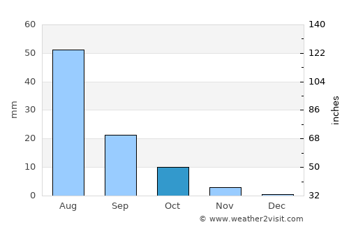 Wuhai average rain in October