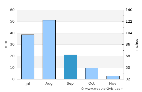 Wuhai average rain in September