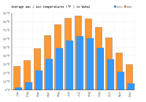 Wuhai average minimum / maximum temperatures (Fahrenheit)