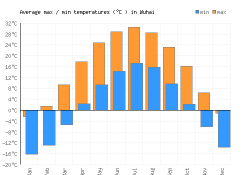 Wuhai average minimum / maximum temperatures (Celsius)