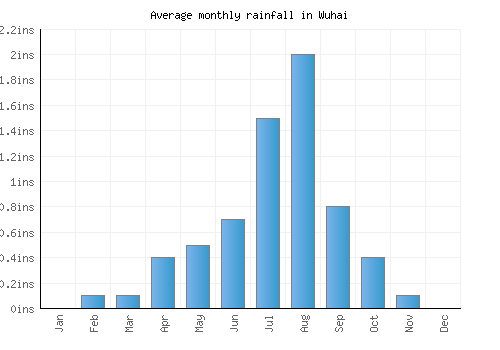 Wuhai monthly rainfall chart (inches)