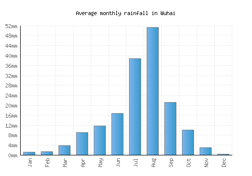 Wuhai monthly rainfall chart (mm)