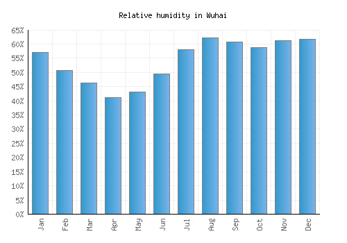 Wuhai relative humidity averages