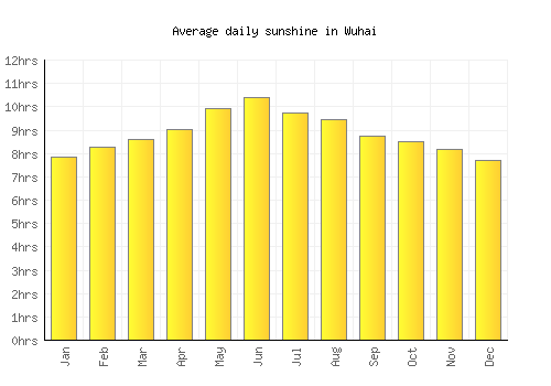 Wuhai average daily sunshine chart