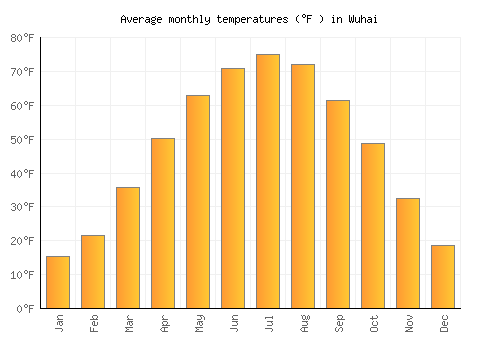 Wuhai average temperature chart (Fahrenheit)