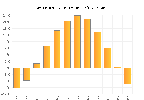 Wuhai average temperature chart (Celsius)