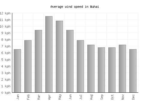 Wuhai average winspeed by month (km/h)