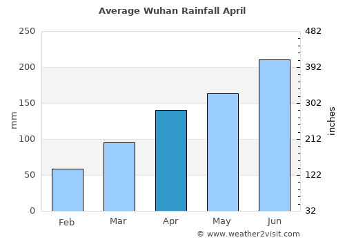 Wuhan average rain in April