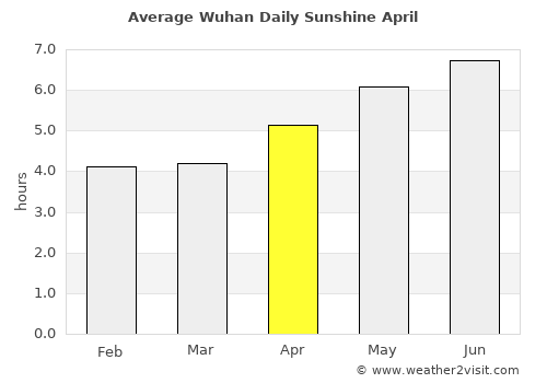 Wuhan average rain in April