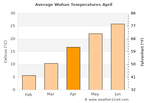 Wuhan average temperature in April