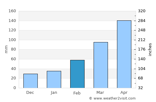 Wuhan average rain in February