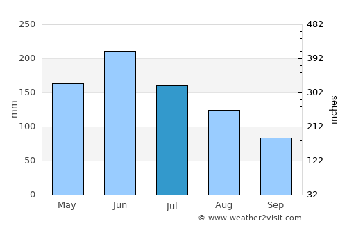 Wuhan average rain in July
