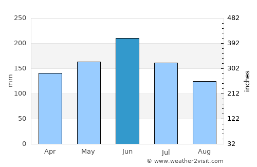 Wuhan average rain in June