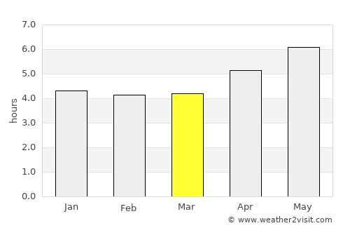 Wuhan average rain in March