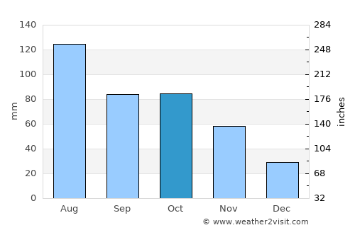 Wuhan average rain in October