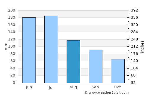Wuhu average rain in August