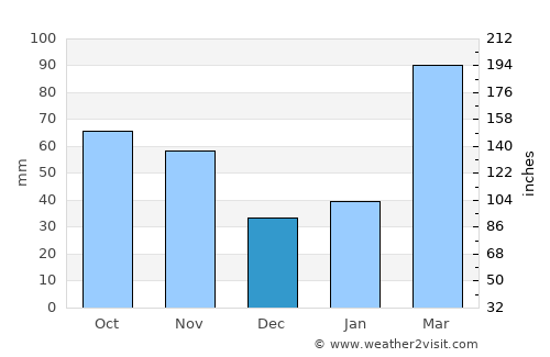 Wuhu average rain in December