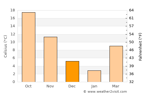 Wuhu average temperature in December